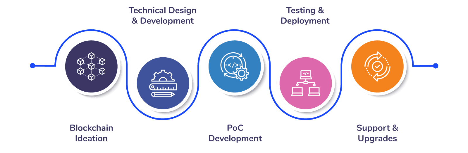 development-process